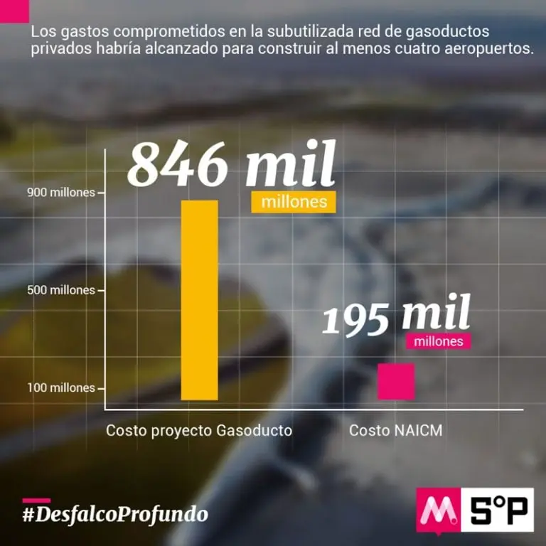 Los gastos comprometidos en la subutilizada red de gasoductos privados habrían alcanzado para construir al menos cuatro aeropuertos como el NAICM