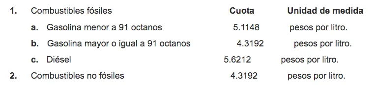 Fuente: Diario Oficial de la Federación