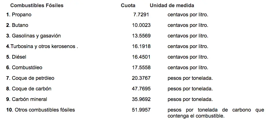 Fuente: Diario Oficial de la Federación