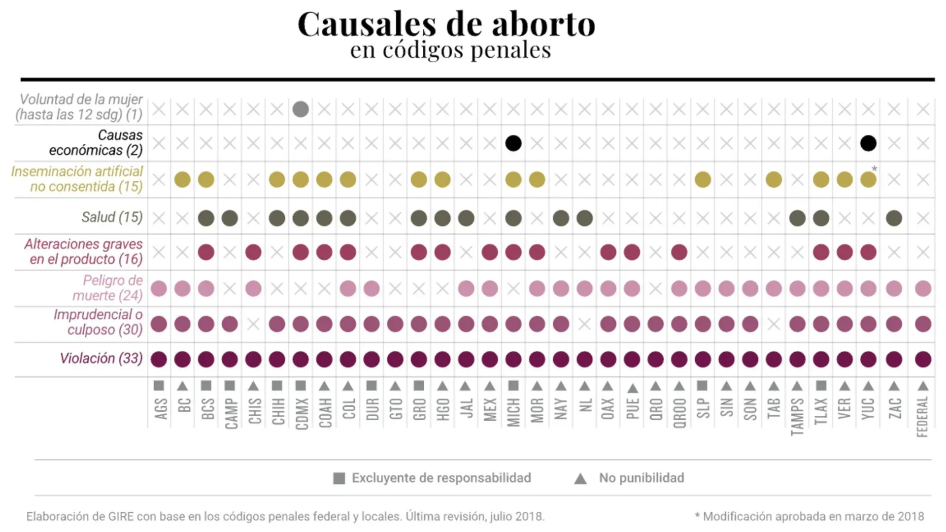 Maternidad o castigo, la criminalización del aborto en México 2018 (GIRE)
