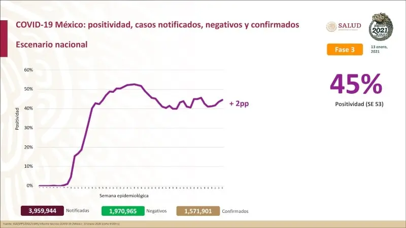 México aún registra un alarmante aumento de casos (@HLGatell)