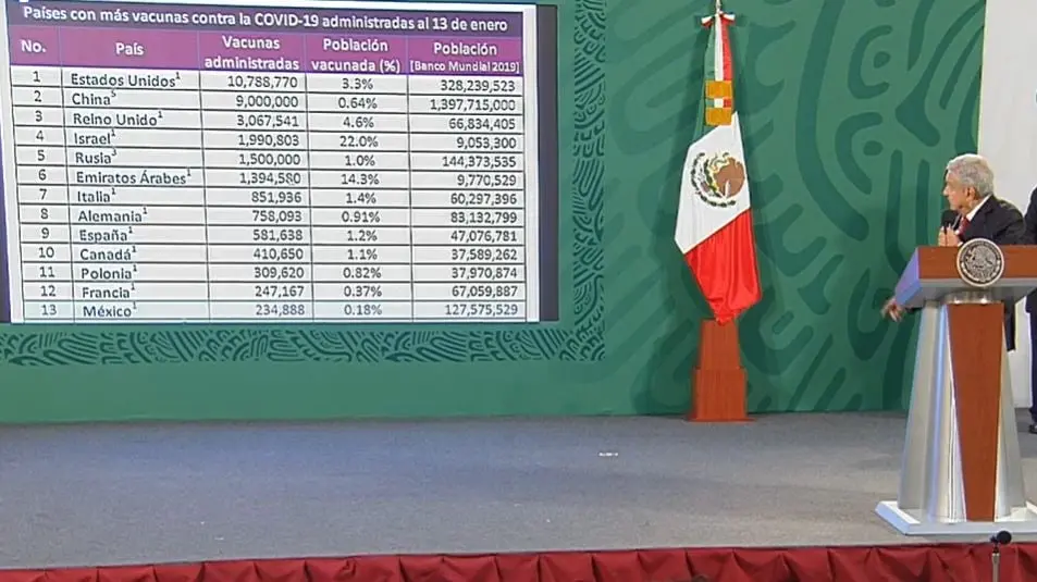 México, lugar 13 en aplicación de vacunas contra Covid-19.