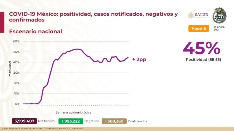 México se acerca a los 140 mil decesos (@HLGatell)