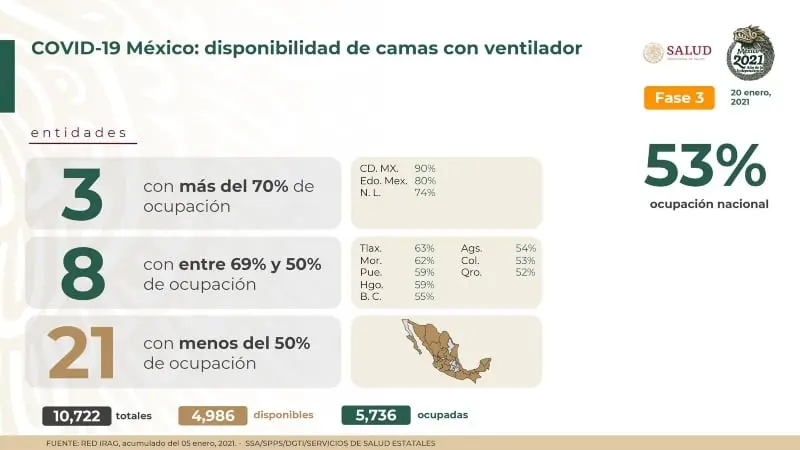 Las cifras de camas sin ventilador son alarmantes (@HLGatell)
