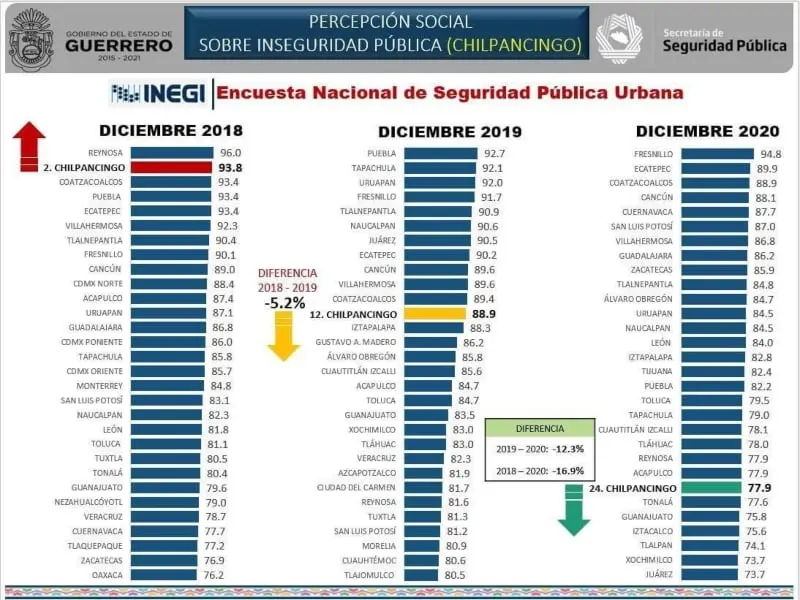 Mejoró la percepción de seguridad en el municipio de Chilpancingo (INEGI)