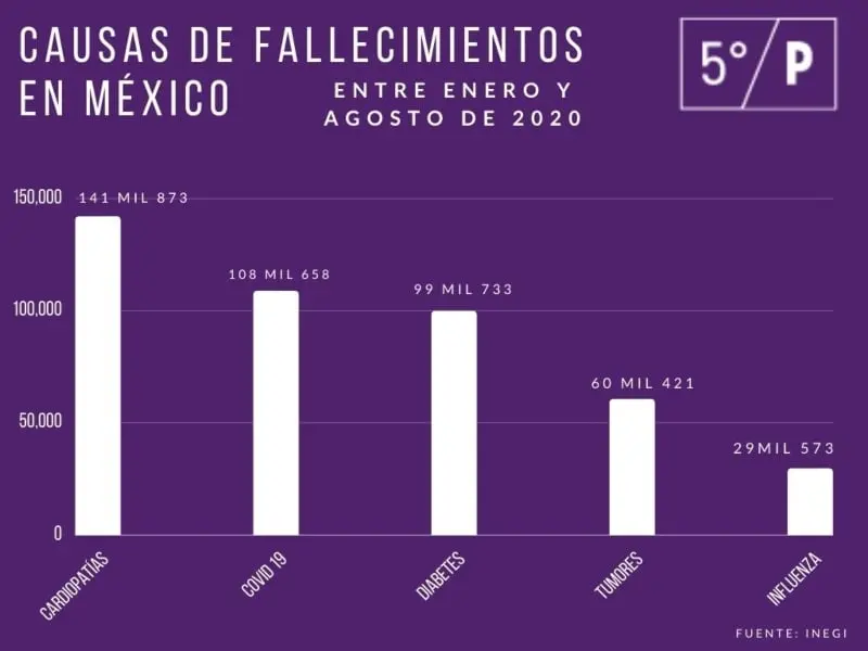El Covid-19, segunda causa de muerte en México (Staff Quinto Poder)