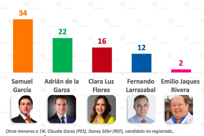 Fuente: Enkoll