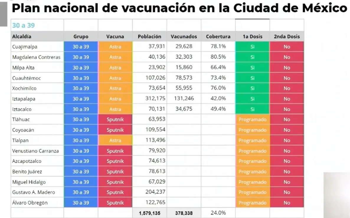Estas son las vacunas que aplicarán en la CDMX a los mayores de 30 años. Foto: especial.