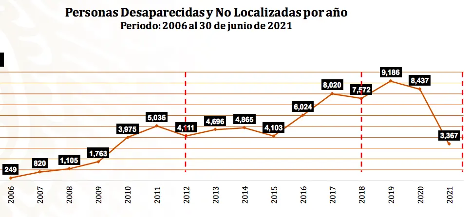 Fuente: Comisión Nacional de Búsqueda