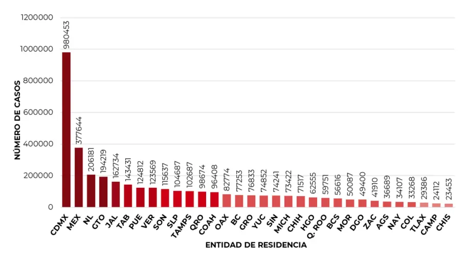 Fuente: Secretaría de Salud