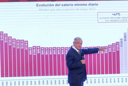 Habrá aumento al salario mínimo para 2023. 