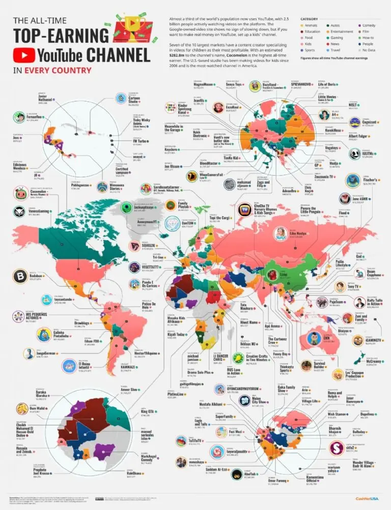 Los canales de YouTube mejor pagados - FOTO: CashNetUSA