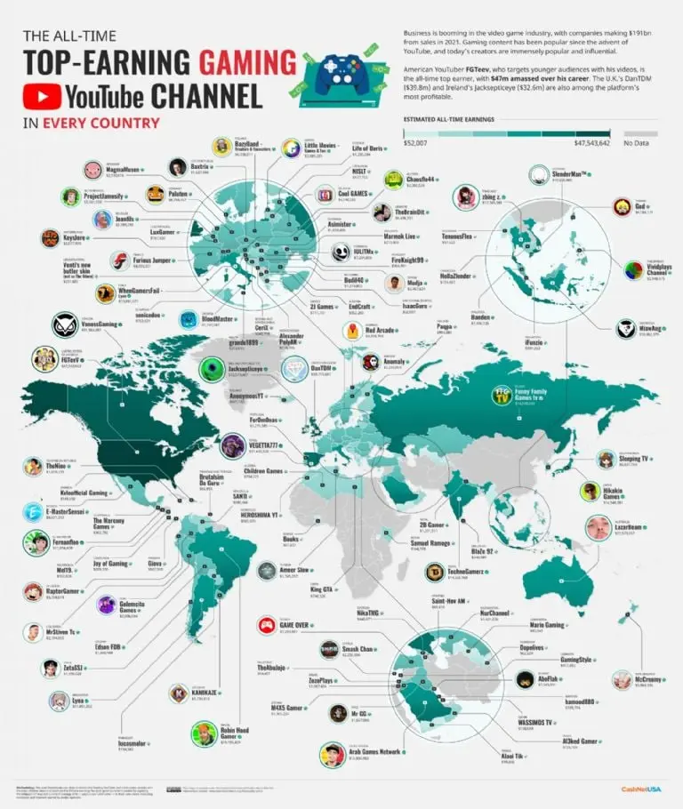 Los canales de YouTube mejor pagados - FOTO: CashNetUSA