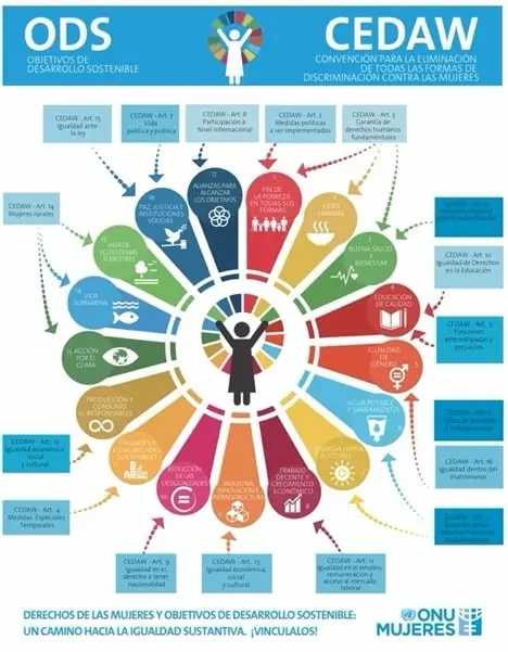 Actuar a favor de los ODS, desde los derechos humanos, la educación y la igualdad de género