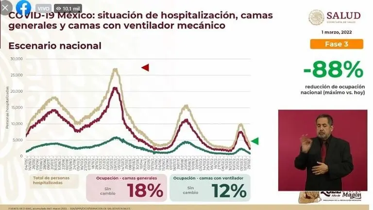 Reducción de hospitalizaciones por COVID-19 en México. Foto: captura de pantalla.