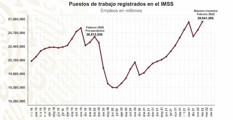 Récord en creación de empleos del IMSS. Foto: captura de pantalla.