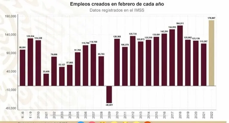 Creación de empleos en el IMSS durante febrero de 2022. Foto: captura de pantalla.