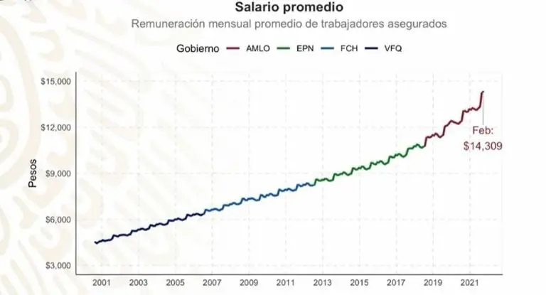Salario mínimo promedio de trabajadores inscritos al IMSS. Foto: captura de pantalla.