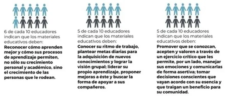 Fuente: Infografía elaborada con una muestra de 202 educadores de nivel secundaria de Nuevo León participantes del Programa de Mejora de Aprendizajes.