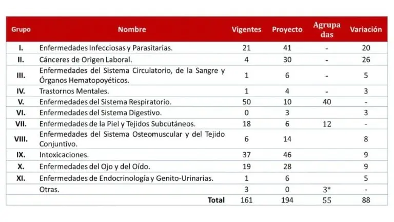 Se incorporan 88 padecimiento laborales, entre ellos el COVID-19, trastornos mentales y 26 tipos de cáncer - STPS