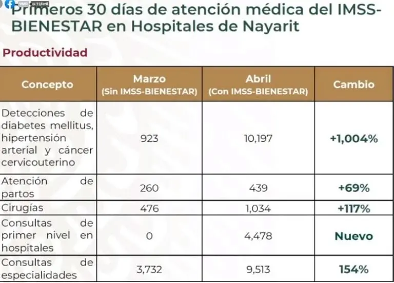 Con IMSS Bienestar también se ha mejorado la cobertura médica en porcentajes no vistos antes. FOTO: Presidencia