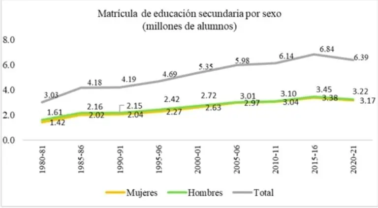 Elaboración propia con base las siguientes fuentes:Cuaderno Número 1. Estadística de Educación, INEGI, 1994.Principales Cifras del Sistema Educativo Nacional ciclos escolares 2005/2006, 2010/2011, 2015/2016 y 2020/2021. SEP.Sistema Interactivo de Consulta de Estadística Educativa. SEP.