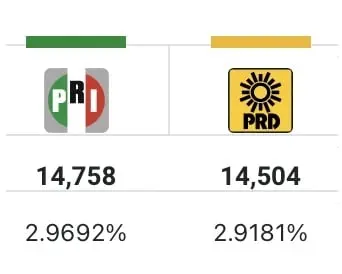 PRI y PRD perderían registro y financiamiento en estos estados por falta de votos PRI y PRD perderían registro y financiamiento en estos estados por falta de votos