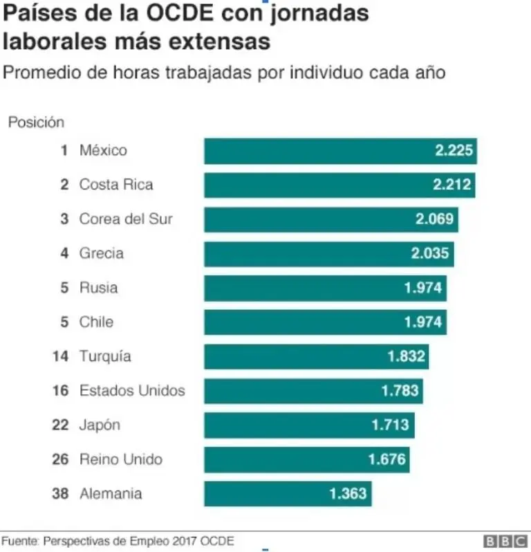 Gráfica que muestra la gran diferencia de horas de trabajo en México a comparación con otros países. Foto: BBC.