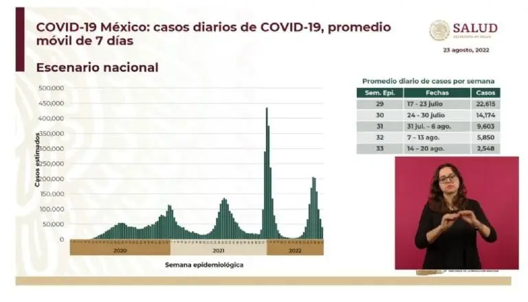 Reducen contagios en México. Foto: captura de pantalla.