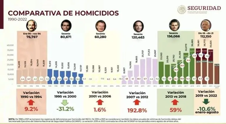 Comparativa de homicidios por sexenio. Foto: captura de pantalla.