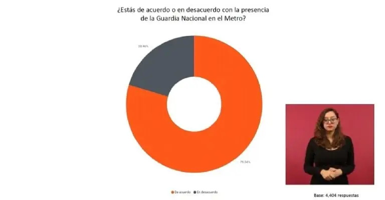 De acuerdo con un sondeo a más de cuatro mil personas, el 80% de usuarios del metro aprueba a la Guardia Nacional. Imagen: Conferencia matutina.
