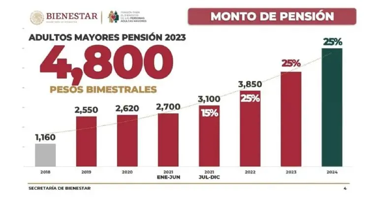 En 2023 los beneficiarios cobrarán 4 mil 800 pesos bimestrales. En 2022 el monto era de 3 mil 850 pesos. En 2020 era de 2 mil 550 pesos. Captura de pantalla.