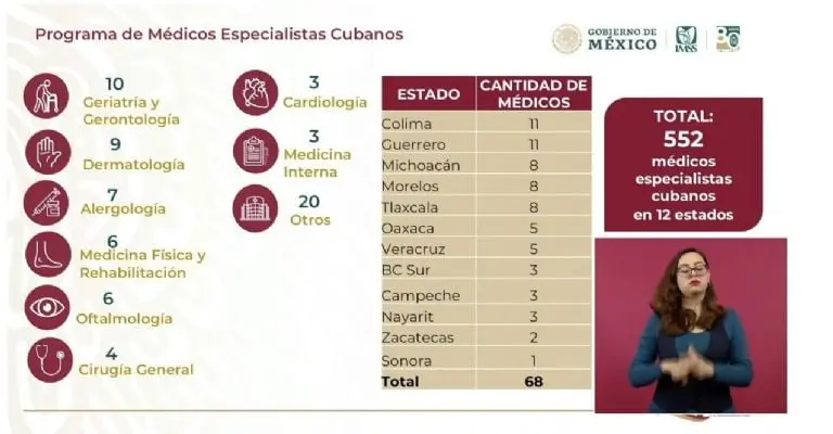 Desde 2022 han llegado a México 552 médicos especialistas cubanos, informó Zoé Robledo. Imagen: Conferencia matutina.