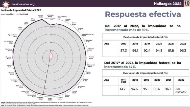 Resultados de índice de impunidad por estados Créditos: México Evalúa