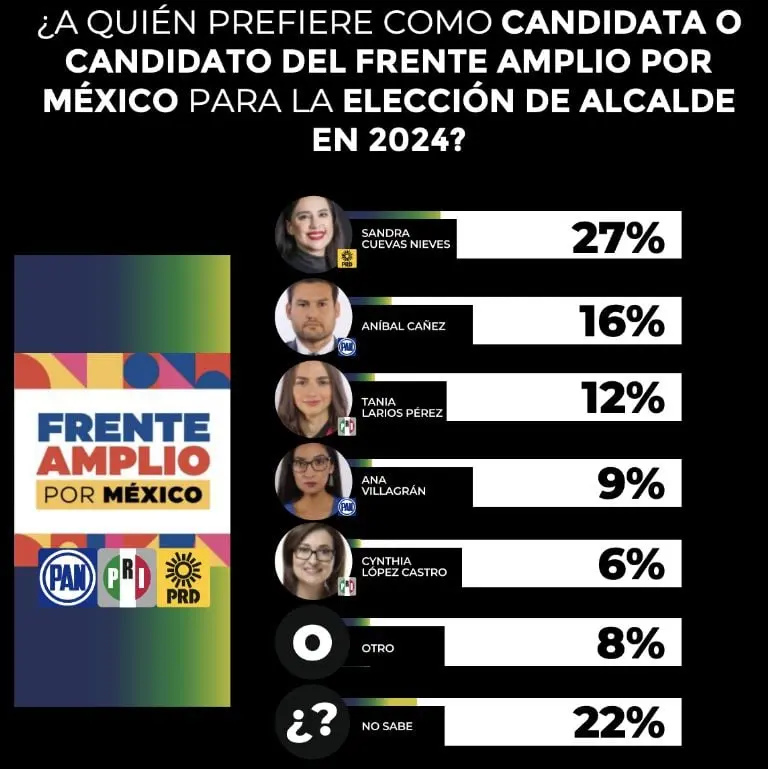 Elecciones 2024 CDMX: Caty Monreal lidera las encuestas en Cuauhtémoc con Morena. Foto: Gobernarte MX