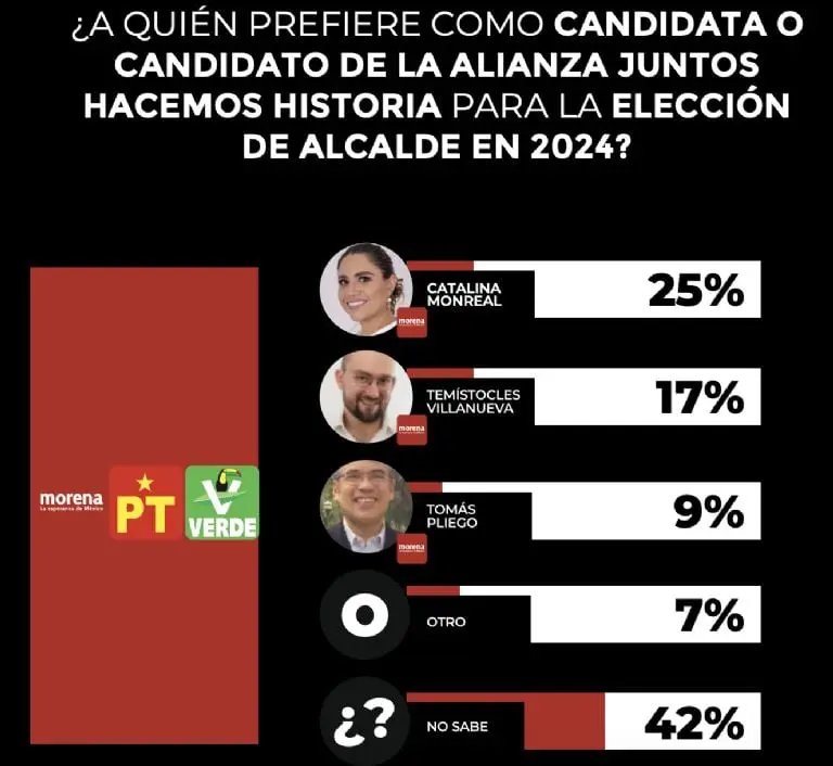 Elecciones 2024 CDMX: Caty Monreal lidera las encuestas en Cuauhtémoc con Morena. Foto: Gobernarte MX