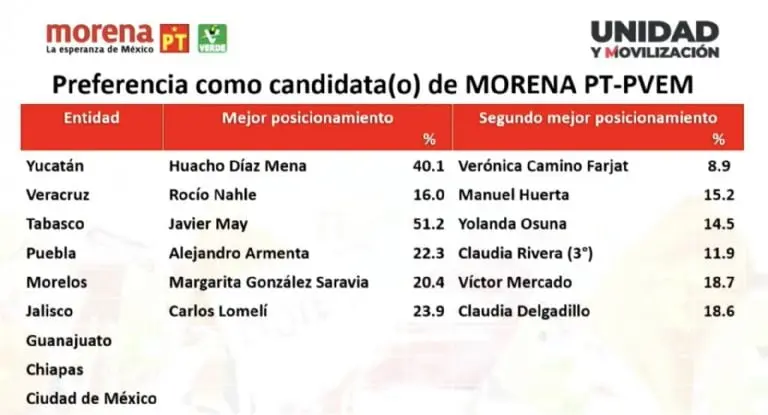 Hasta el momento así se muestra el posicionamiento de los candidatos.