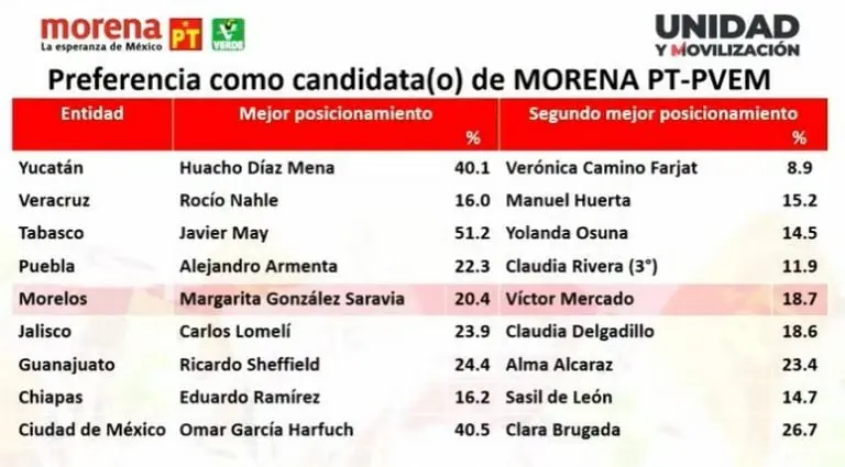 Los mejores posicionados de Morena en las encuestas. Foto: captura de pantalla.