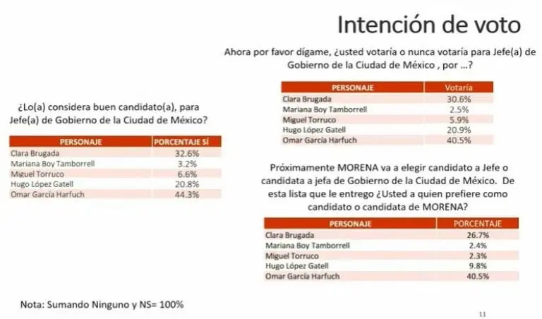 Clara Brugada gana en la CDMX. Foto: captura de pantalla.