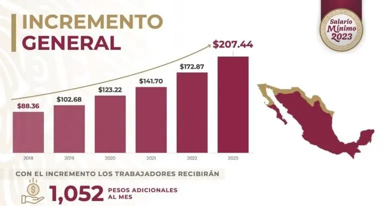 Salario mínimo vigente en México 2023. Foto: Presidencia.