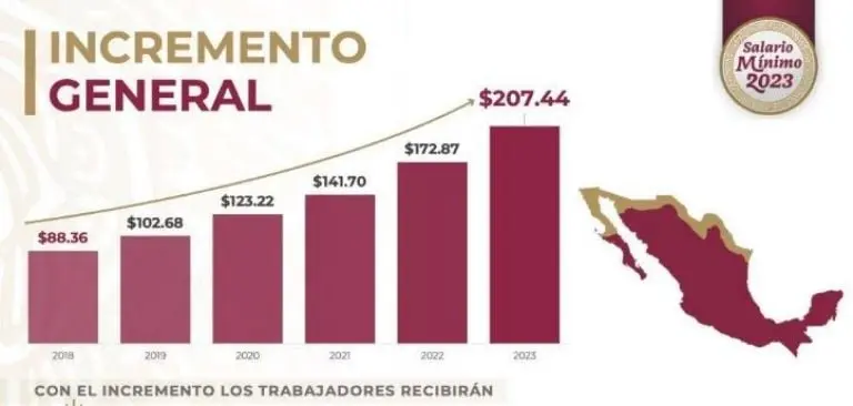 Así ha sido el incremento al salario mínimo en el gobierno de AMLO. Foto: presidencia.