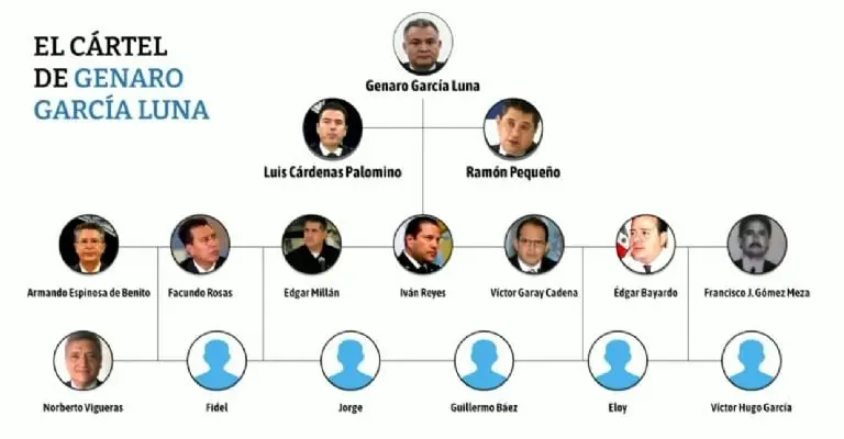La gráfica de los socios y cómplices de García Luna mostrada en la conferencia matutina. Imagen: Presidencia.