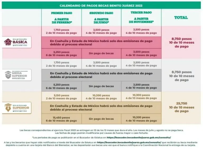 Este es el calendario de pagos de las Becas Benito Juárez 2023. Foto: especial.