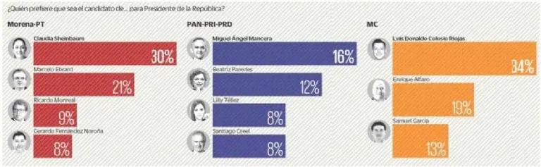 El partido guinda lidera las preferencias para las elecciones presidenciales del 2024. Imagen: El Universal.