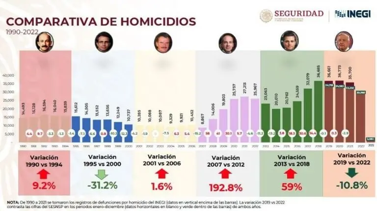Comparativa de homicidios en México. Foto: Presidencia.