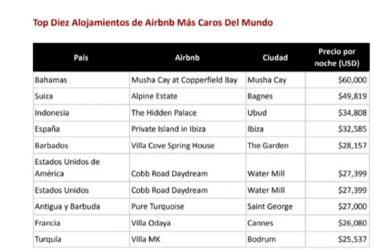 Airbnb más caros del mundo - Cortesía