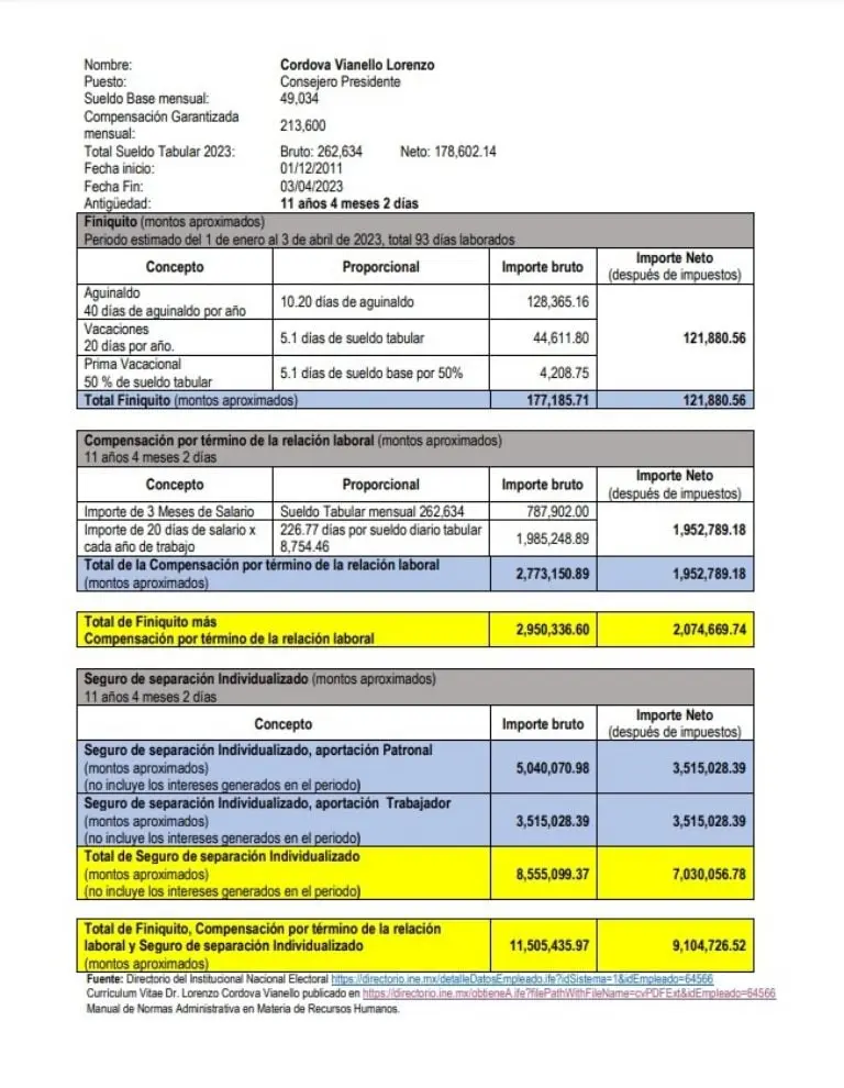 Esta es la millonada que Lorenzo Córdova recibirá al salir del INE. Créditos: INE