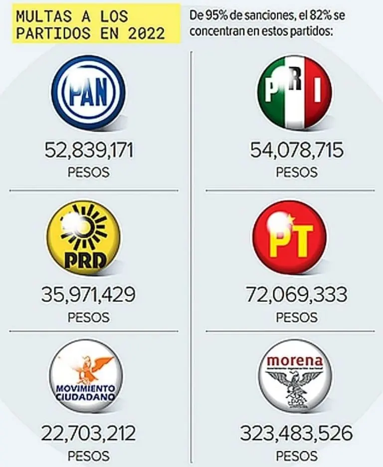 Multas a los partidos políticos en 2022 Créditos: Especial