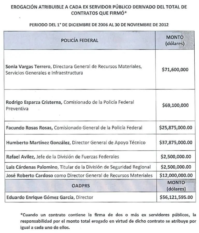 Erogación atribuible a Sonia Vargas Terrero en la Policía Federal. Créditos: Gobierno de México