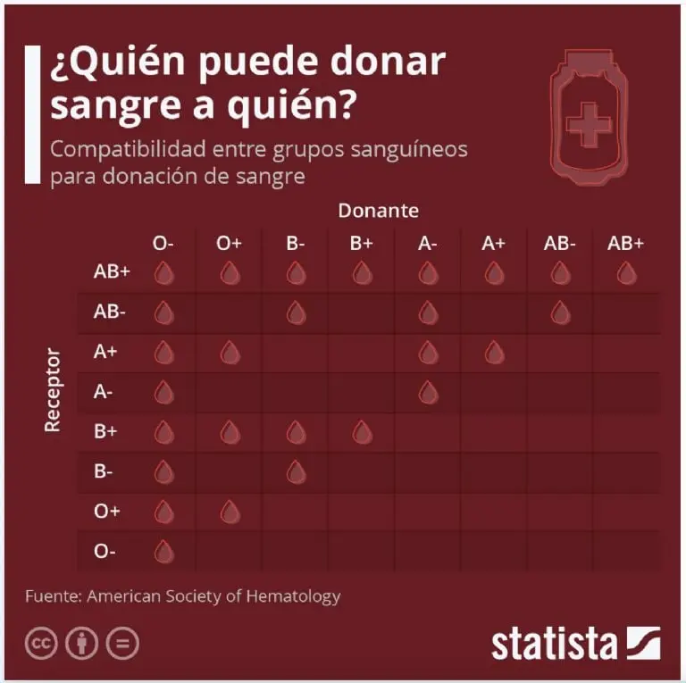 Donación de sangre: ¿Quién puede donar a quién? Créditos: Statista
